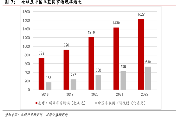 全球及中國車聯網市場規模增長