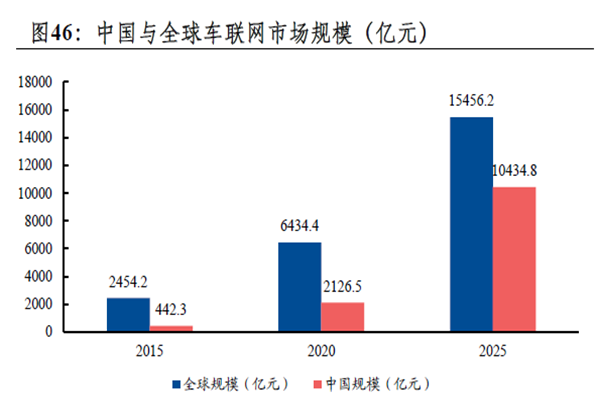 全球及中國車聯網市場規模增長