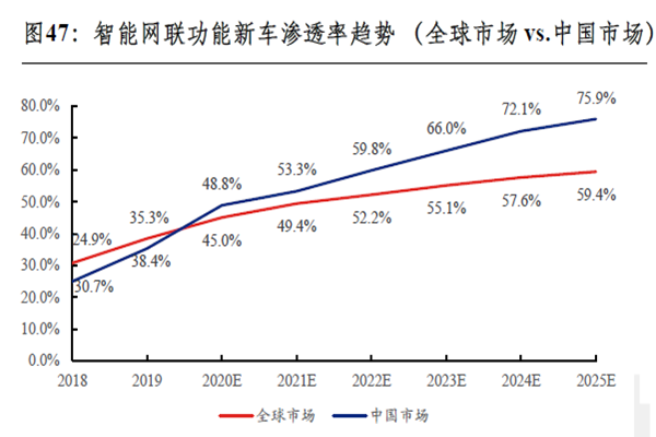 智能網聯功能新車滲透率趨勢(全球市場 vs.中國市場) 智能網聯功能新車滲透率趨勢(全球市場 vs.中國市場)