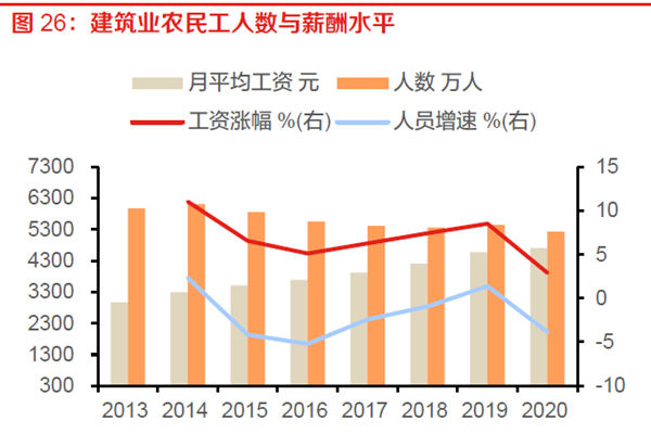 建筑業農民工人數與薪酬水平