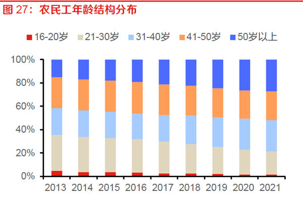 農民工年齡結構分布