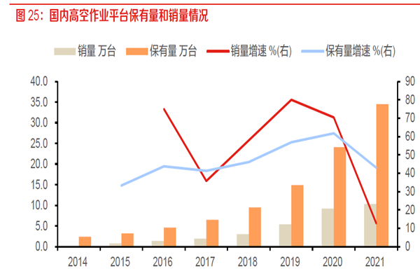 國內高空作業平臺保有量和銷量情況