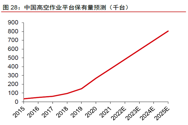 中國高空作業平臺保有量預測(千臺)