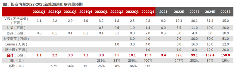 長安汽車2022-2025新能源乘用車銷量預期 長安汽車2022-2025新能源乘用車銷量預期