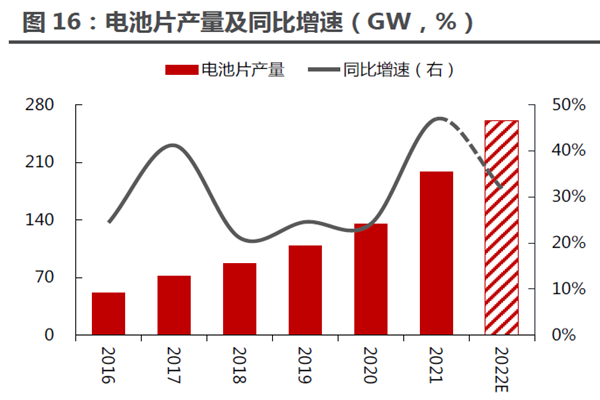 電池片產量及同比增速(GW,%) 電池片產量及同比增速(GW,%)