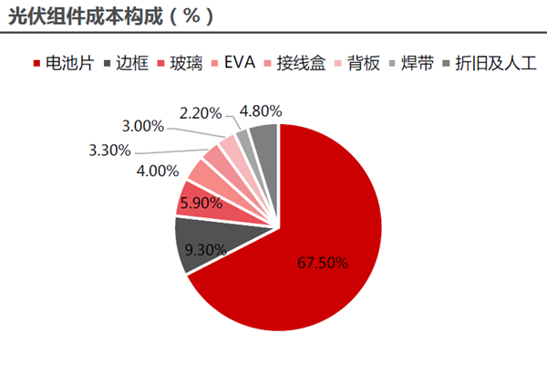 光伏組件成本構成(%) 光伏組件成本構成(%)