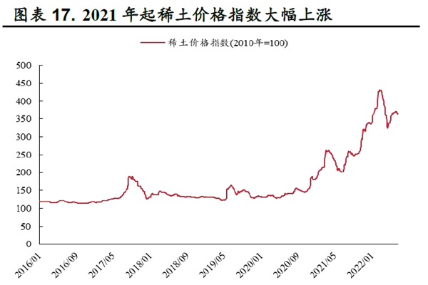 2021 年起稀土價格指數大幅上漲 2021 年起稀土價格指數大幅上漲