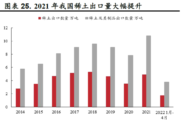 2021年我國稀土出口量大幅提升