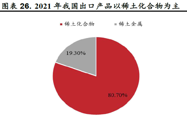 2021 年我國出口產品以稀土化合物為主