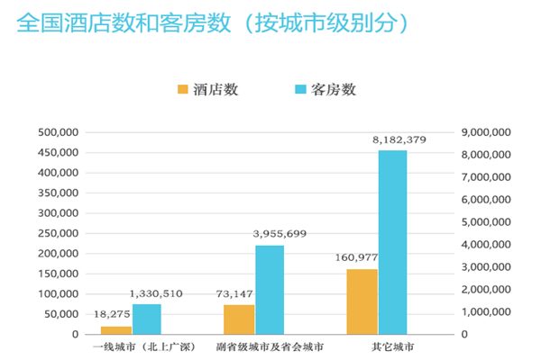 全國酒店數(shù)和客房數(shù) 全國酒店數(shù)和客房數(shù)