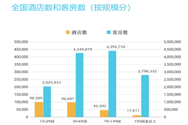 中國酒店數(shù)和客房數(shù) 中國酒店數(shù)和客房數(shù)