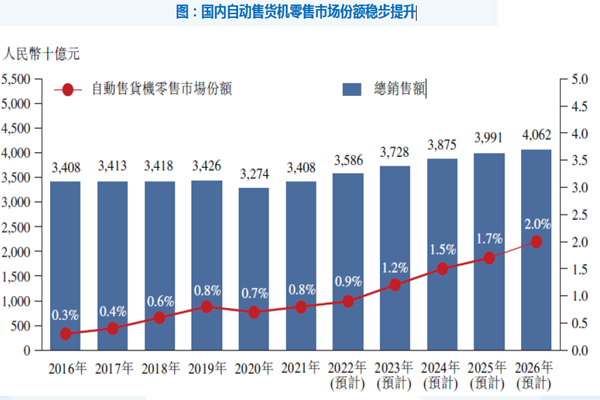國內(nèi)自動(dòng)售貨機(jī)零售市場份額穩(wěn)步提升 國內(nèi)自動(dòng)售貨機(jī)零售市場份額穩(wěn)步提升