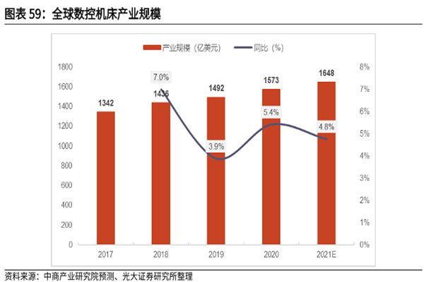 全球數控機床產業規模 全球數控機床產業規模