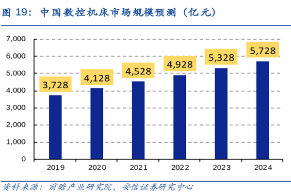中國數控機床市場規模預測(億元) 中國數控機床市場規模預測(億元)