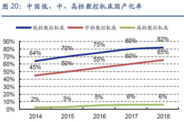 中國低、中、高檔數控機床國產化率 中國低、中、高檔數控機床國產化率
