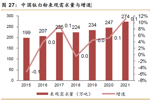 中國鈦白粉表觀需求量與增速 中國鈦白粉表觀需求量與增速