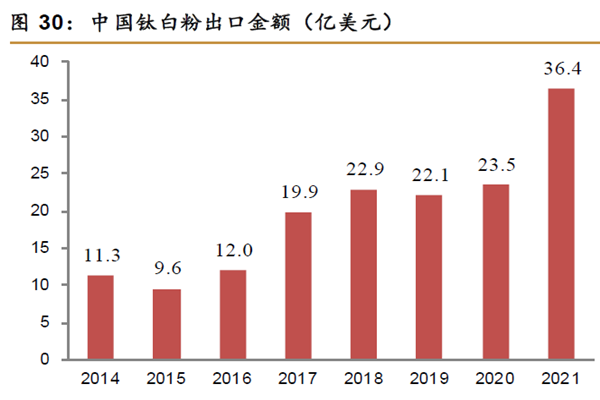 中國鈦白粉出口金額(億美元) 中國鈦白粉出口金額(億美元)