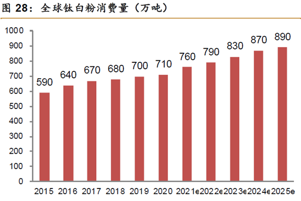 全球鈦白粉消費(fèi)量(萬噸) 全球鈦白粉消費(fèi)量(萬噸)
