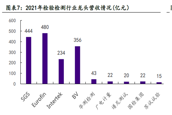 2021年檢驗(yàn)檢測(cè)行業(yè)龍頭營(yíng)收情況(億元) 2021年檢驗(yàn)檢測(cè)行業(yè)龍頭營(yíng)收情況(億元)