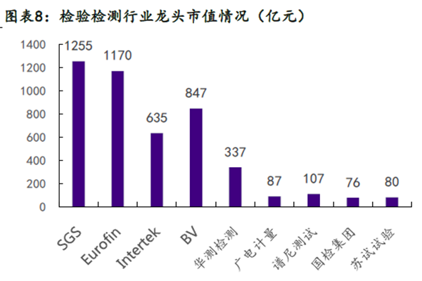 檢驗(yàn)檢測(cè)行業(yè)龍頭市值情況(億元) 檢驗(yàn)檢測(cè)行業(yè)龍頭市值情況(億元)