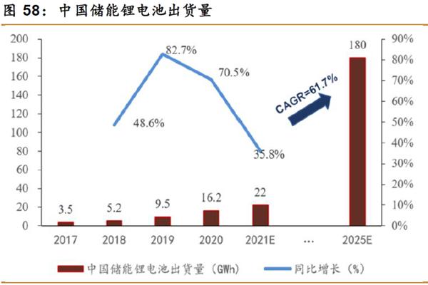 中國儲能鋰電池出貨量 中國儲能鋰電池出貨量