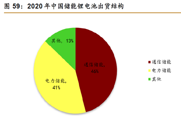 2020 年中國儲能鋰電池出貨結構 2020 年中國儲能鋰電池出貨結構