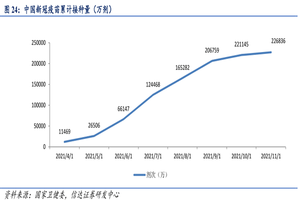 中國新冠疫苗累計接種量(萬劑)