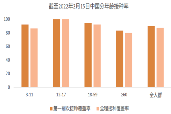 截至2022年2月15日中國分年齡接種率