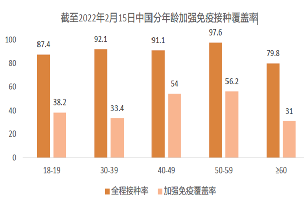 截至2022年2月15日中國分年齡加強免疫接種覆蓋率 截至2022年2月15日中國分年齡加強免疫接種覆蓋率