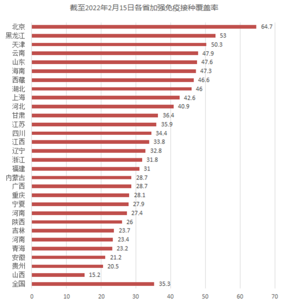 各省加強免疫接種覆蓋率 各省加強免疫接種覆蓋率