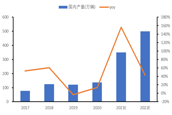 國內新能源汽車銷量情況(萬輛) 國內新能源汽車銷量情況(萬輛)