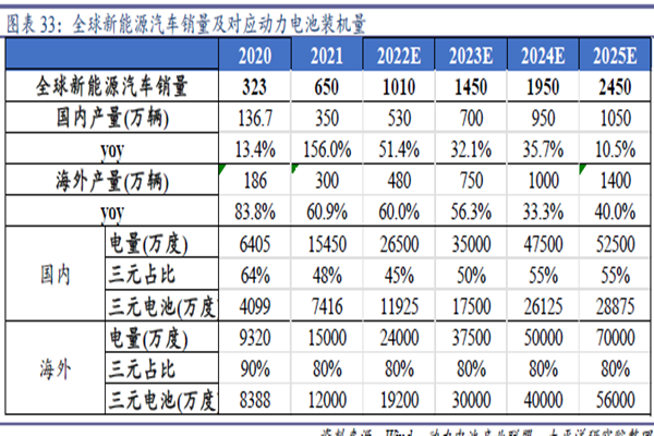 全球新能源汽車銷量及對應動力電池裝機量 全球新能源汽車銷量及對應動力電池裝機量