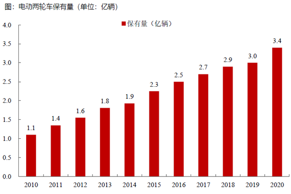 電動兩輪車保有量（單位：億輛）
