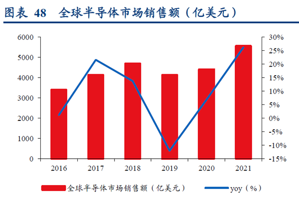 全球半導體市場銷售額(億美元) 全球半導體市場銷售額(億美元)