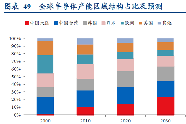 全球半導體產能區域結構占比及預測 全球半導體產能區域結構占比及預測