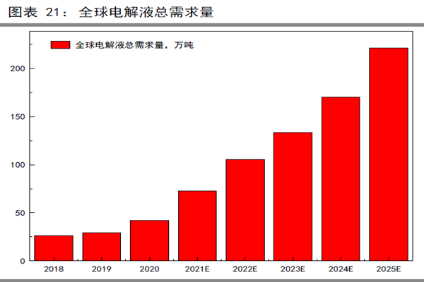 全球電解液總需求量 全球電解液總需求量