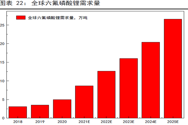 全球六氟磷酸鋰需求量 全球六氟磷酸鋰需求量