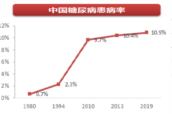 中國糖尿病患病率
