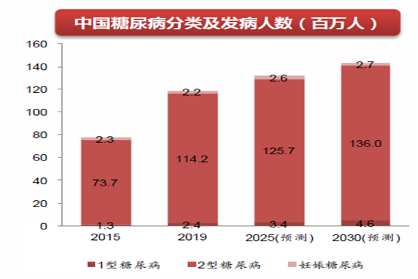 中國糖尿病分類及發(fā)病人數(shù)(百萬人)