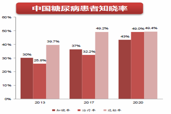 中國糖尿病患者知曉率
