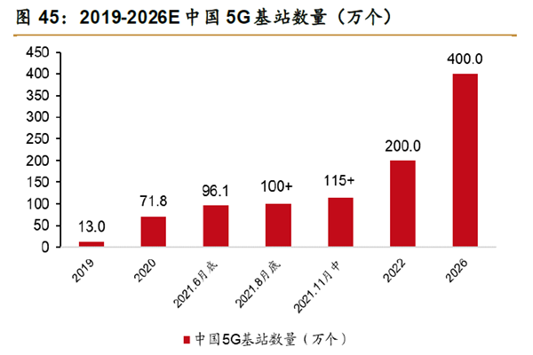 2019-2026E中國5G基站數量(萬個) 2019-2026E中國5G基站數量(萬個)