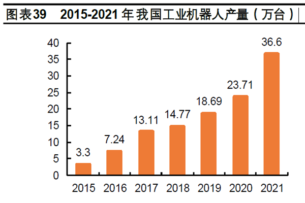 2015-2021 年我國工業(yè)機(jī)器人產(chǎn)量(萬臺(tái)) 2015-2021 年我國工業(yè)機(jī)器人產(chǎn)量(萬臺(tái))