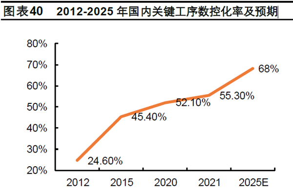 2012-2025 年國內(nèi)關(guān)鍵工序數(shù)控化率及預(yù)期 2012-2025 年國內(nèi)關(guān)鍵工序數(shù)控化率及預(yù)期