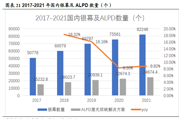 2017-2021 年國內銀幕及ALPD 數量(個) 2017-2021 年國內銀幕及ALPD 數量(個)