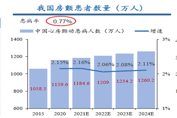 我國房顫患者數量(萬人) 我國房顫患者數量(萬人)