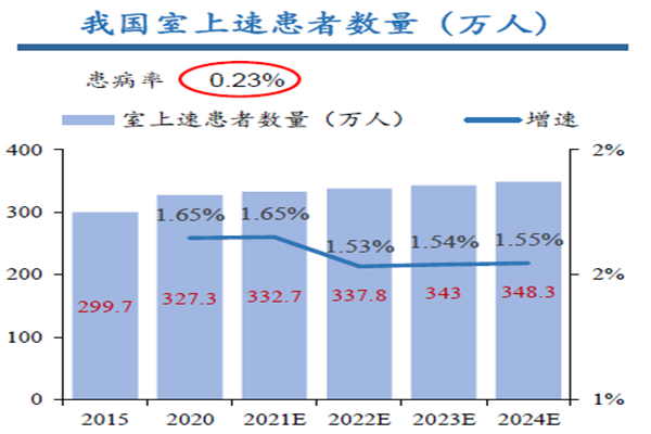 我國室上速患者數量(萬人) 我國室上速患者數量(萬人)