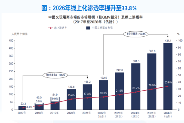 2026年線上化滲透率提升至33.8% 2026年線上化滲透率提升至33.8%