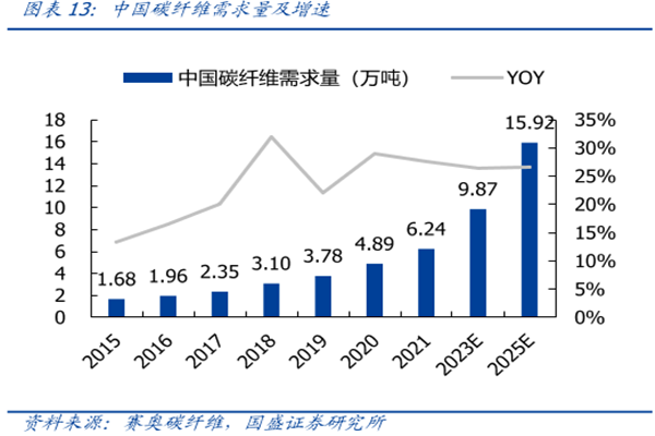 中國碳纖維需求量及增速 中國碳纖維需求量及增速