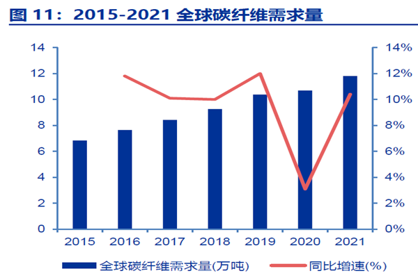 2015-2021 全球碳纖維需求量 2015-2021 全球碳纖維需求量