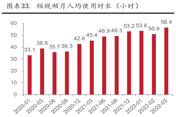 短視頻月人均使用時長(小時) 短視頻月人均使用時長(小時)